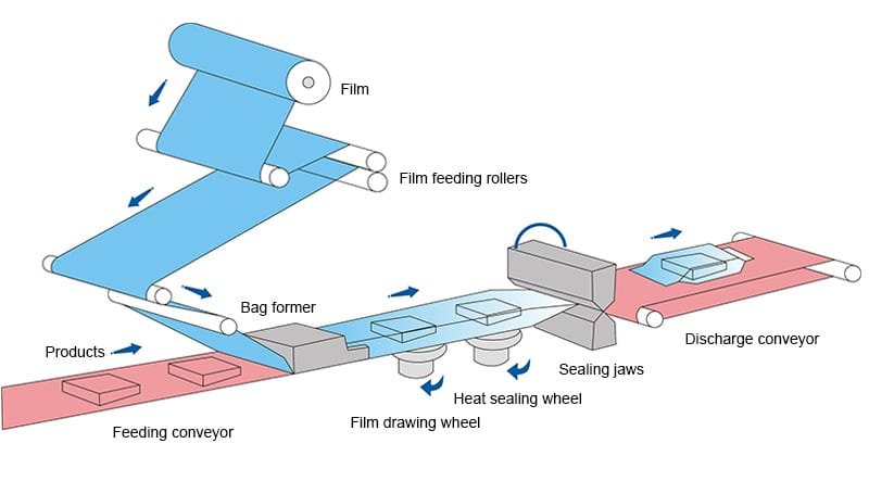 working principle of flow packing machine